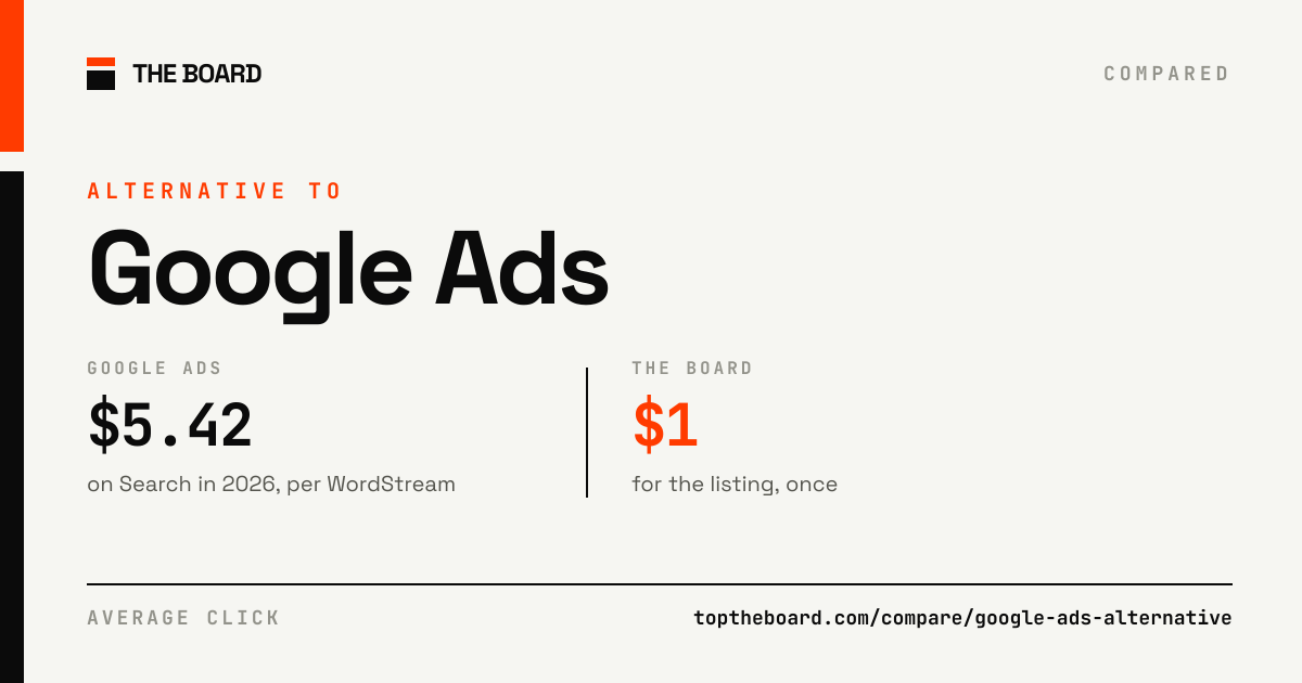 Google Ads compared with The Board